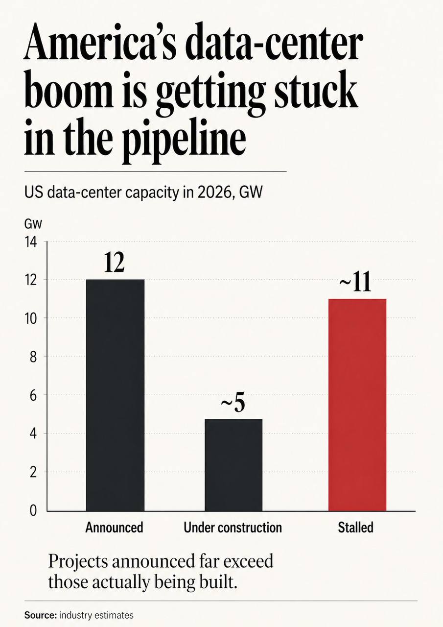 America's data-center boom is getting stuck in the pipeline — of 12 GW announced for 2026, ~11 GW is stalled and only ~5 GW is actually under construction (separate bucket)